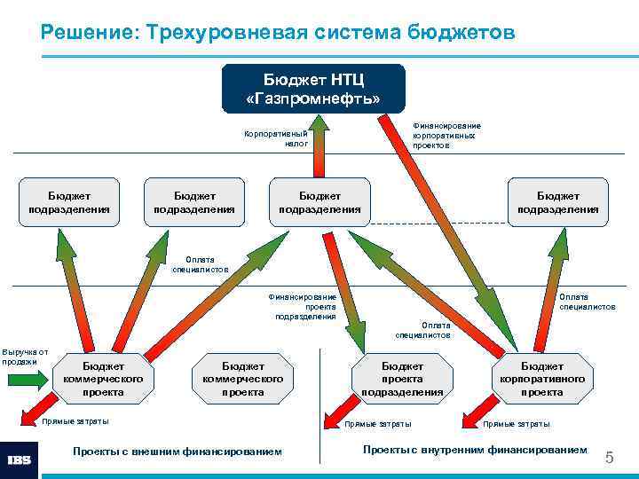 Решение: Трехуровневая система бюджетов Бюджет НТЦ «Газпромнефть» Финансирование корпоративных проектов Корпоративный налог Бюджет подразделения