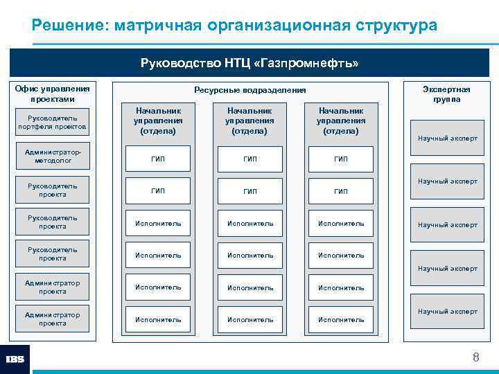 Администратор проектов ibs