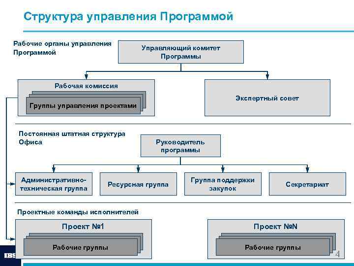 Управленческая программа. Структура управления программой. Рабочий орган, орган управления,. Структура офиса. Структура управляющей программы.