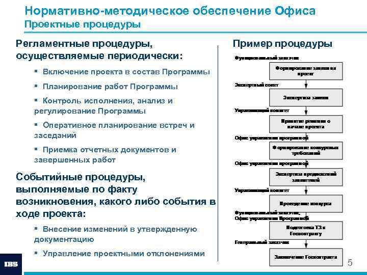 Нормативно-методическое обеспечение Офиса Проектные процедуры Регламентные процедуры, осуществляемые периодически: Пример процедуры § Включение проекта
