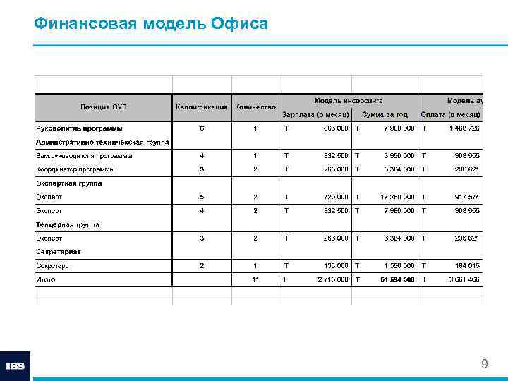 Финансовая модель Офиса 9 