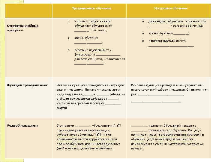 Традиционное обучение o Структура учебных программ в процессе обучения все обучаемые обучаются по ______
