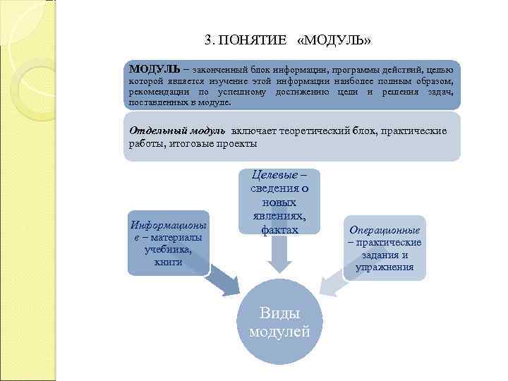 3. ПОНЯТИЕ «МОДУЛЬ» МОДУЛЬ – законченный блок информации, программы действий, целью которой является изучение