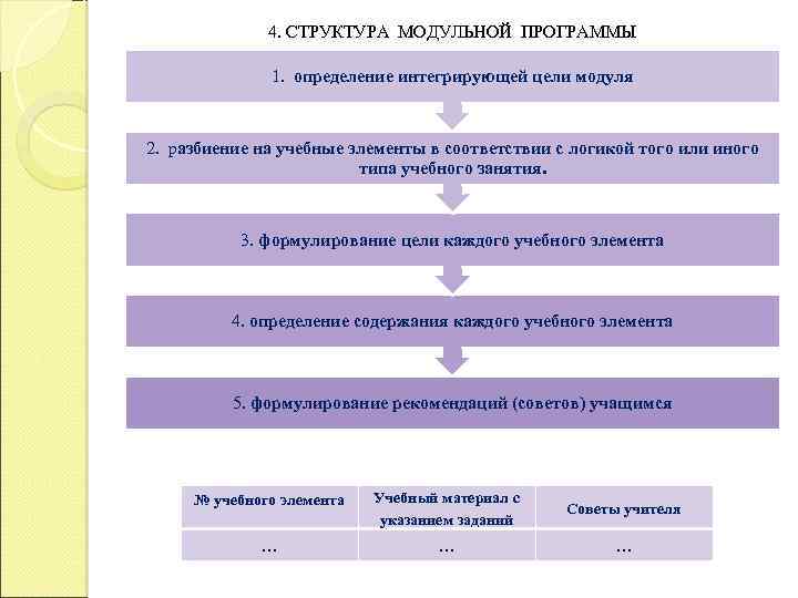 Образовательные модули по клиническим рекомендациям. Структура программы и модуля.. Структура модульной учебной программы. Структура учебного занятия.