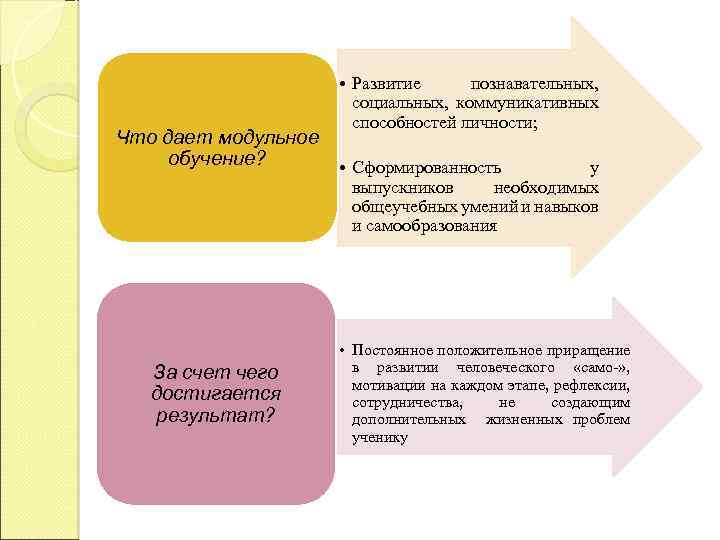  • Развитие познавательных, социальных, коммуникативных способностей личности; Что дает модульное обучение? • Сформированность