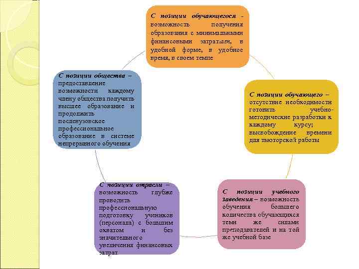 С позиции обучающегося возможность получения образования с минимальными финансовыми затратами, в удобной форме, в