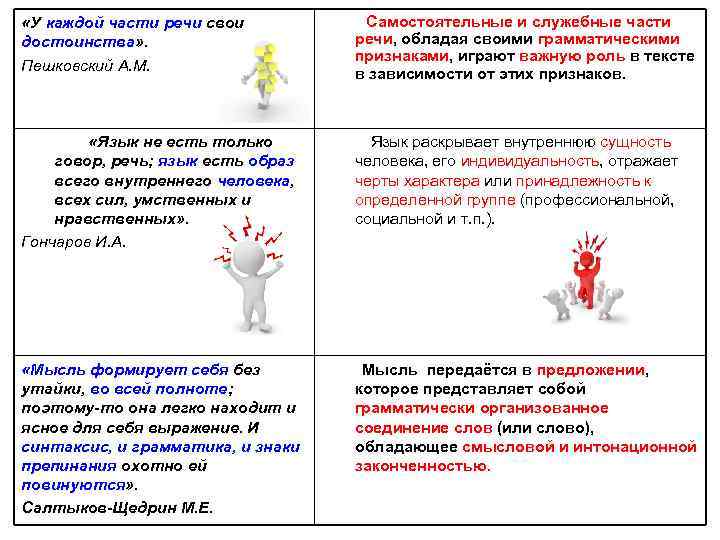  «У каждой части речи свои достоинства» . Пешковский А. М. Самостоятельные и служебные