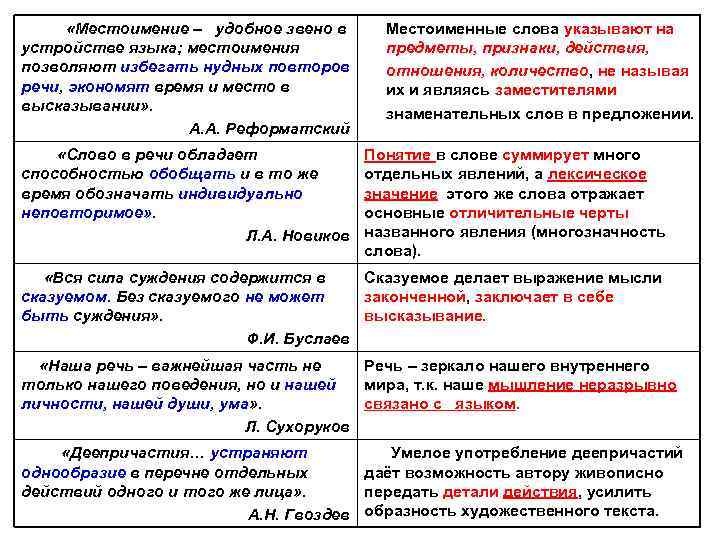  «Местоимение – удобное звено в устройстве языка; местоимения позволяют избегать нудных повторов речи,