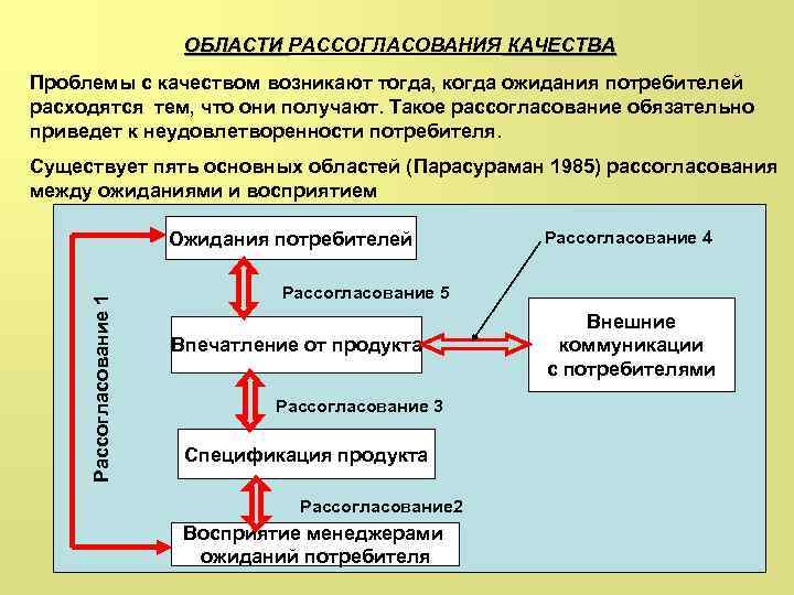 ОБЛАСТИ РАССОГЛАСОВАНИЯ КАЧЕСТВА Проблемы с качеством возникают тогда, когда ожидания потребителей расходятся тем, что