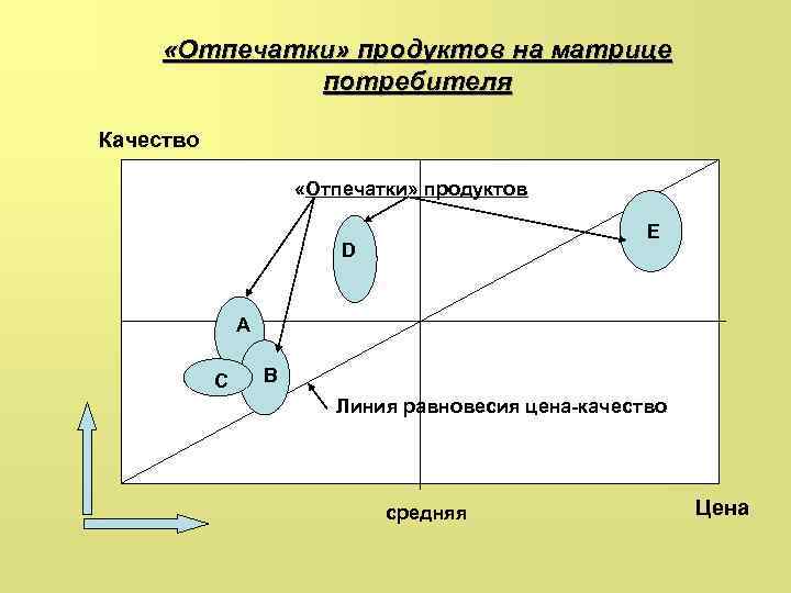  «Отпечатки» продуктов на матрице потребителя Качество «Отпечатки» продуктов E D А С В