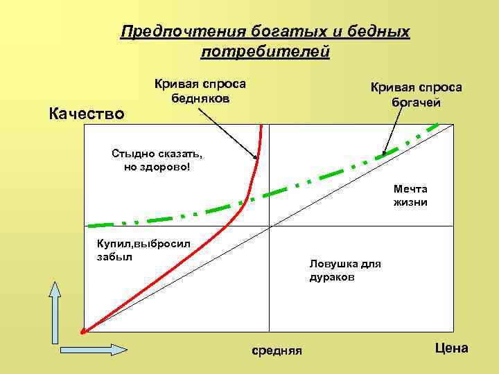 Предпочтения богатых и бедных потребителей Качество Кривая спроса бедняков Кривая спроса богачей Стыдно сказать,