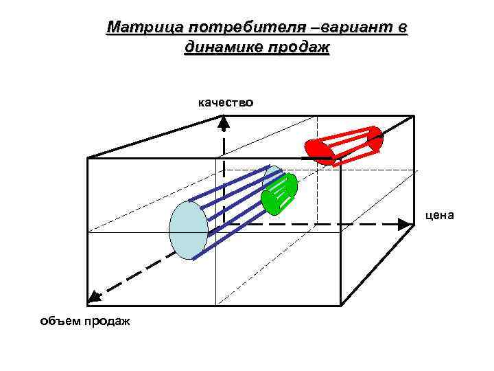 Матрица потребителя –вариант в динамике продаж качество цена объем продаж 