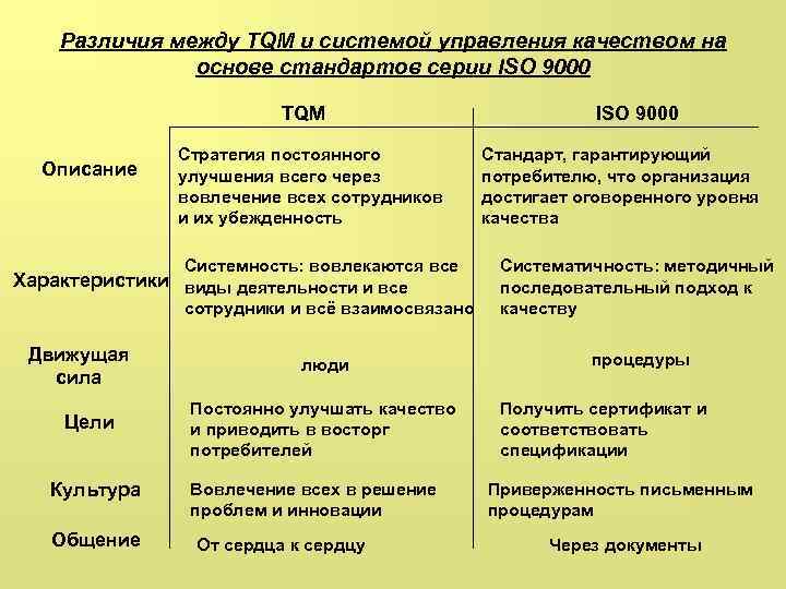 Различия между TQM и системой управления качеством на основе стандартов серии ISO 9000 TQM