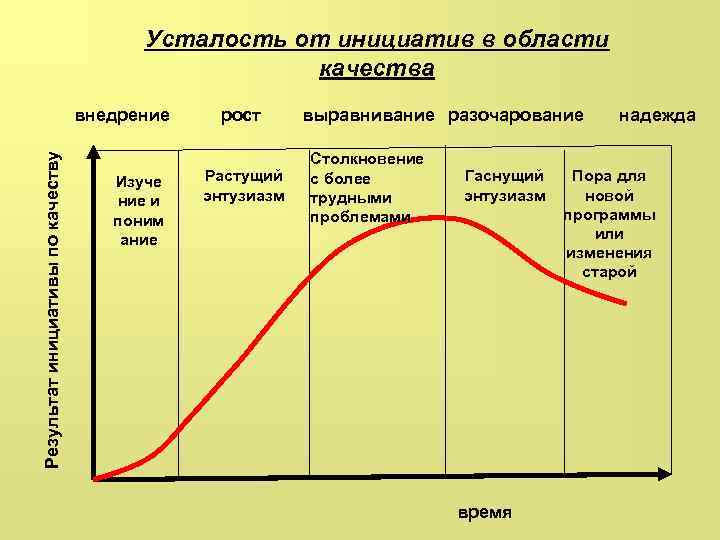 Усталость от инициатив в области качества Результат инициативы по качеству внедрение Изуче ние и