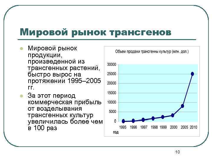 Мировой рынок трансгенов l l Мировой рынок продукции, произведенной из трансгенных растений, быстро вырос