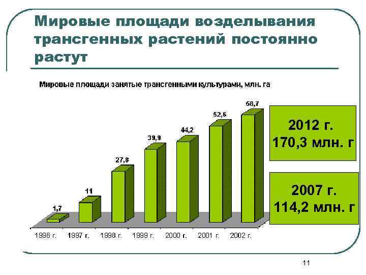 Мировые площади возделывания трансгенных растений постоянно растут 2012 г. 170, 3 млн. г 2007