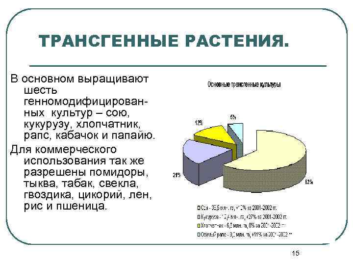 ТРАНСГЕННЫЕ РАСТЕНИЯ. В основном выращивают шесть генномодифицированных культур – сою, кукурузу, хлопчатник, рапс, кабачок