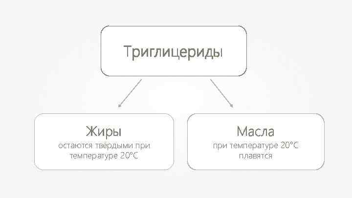 Триглицериды Жиры остаются твёрдыми при температуре 20°С Масла при температуре 20°С плавятся 
