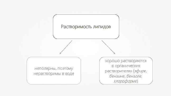 Растворимость липидов неполярны, поэтому нерастворимы в воде хорошо растворяются в органических растворителях (эфире, бензине,
