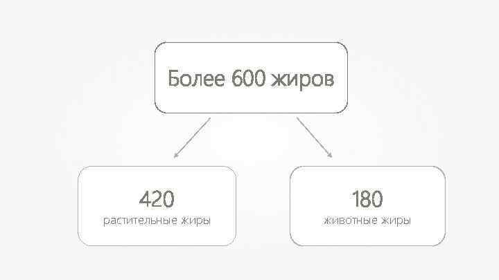 Более 600 жиров 420 растительные жиры 180 животные жиры 