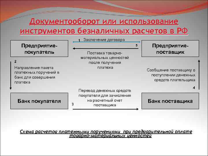 Документооборот или использование инструментов безналичных расчетов в РФ 1 Заключение договора Предприятиепокупатель 5 Поставка