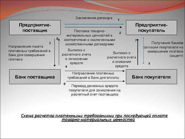 Заключение договора Предприятиепоставщик 8 3 Направление пакета платежных требований в банк для совершения платежа