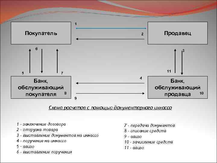 1 Покупатель 2 Продавец 6 5 3 11 7 Банк, обслуживающий покупателя 8 4