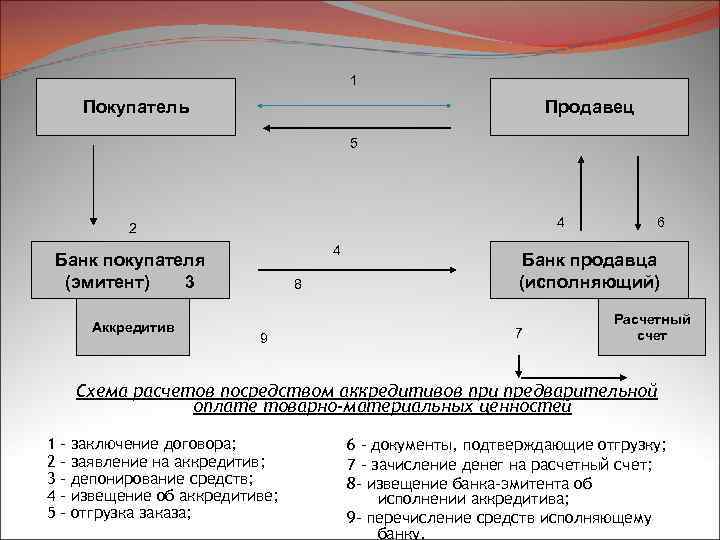 1 Покупатель Продавец 5 4 2 4 Банк покупателя (эмитент) 3 Аккредитив 8 9