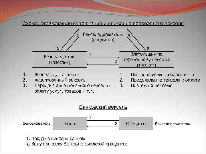 Схема, отражающая содержание и движение переводного векселя 4 Векселедержатель 5 (кредитор) 3 6 Векселедатель