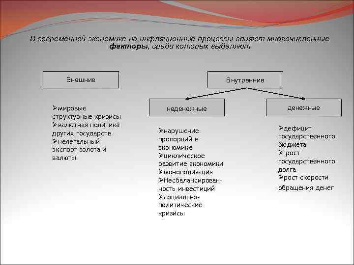 В современной экономике на инфляционные процессы влияют многочисленные факторы, среди которых выделяют Внешние Øмировые