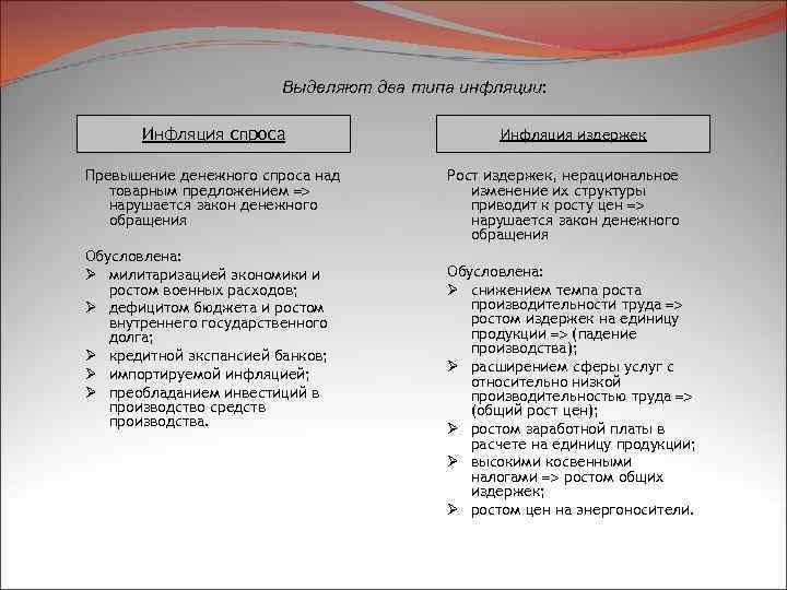 Выделяют два типа инфляции: Инфляция спроса Превышение денежного спроса над товарным предложением нарушается закон