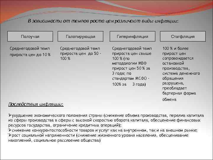 В зависимости от темпов роста цен различают виды инфляции: Ползучая Галопирующая Гиперинфляция Среднегодовой темп