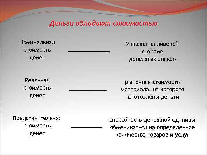Деньги обладают стоимостью Номинальная стоимость денег Указана на лицевой стороне денежных знаков Реальная стоимость