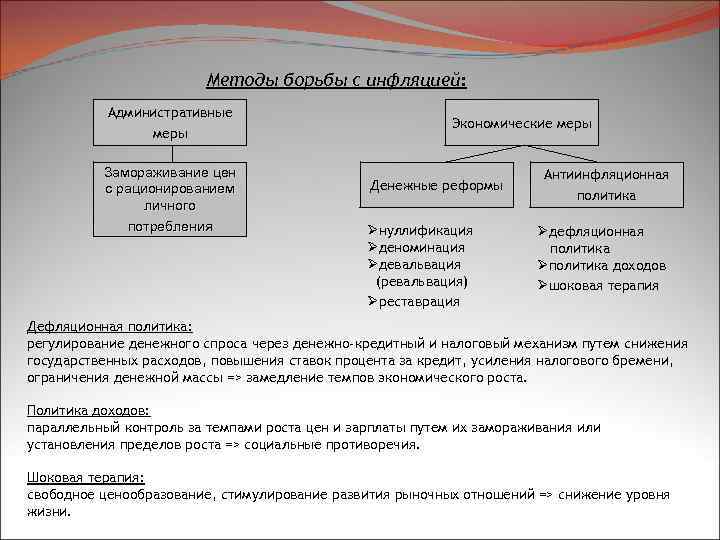 Методы борьбы с инфляцией: Административные меры Замораживание цен с рационированием личного потребления Экономические меры