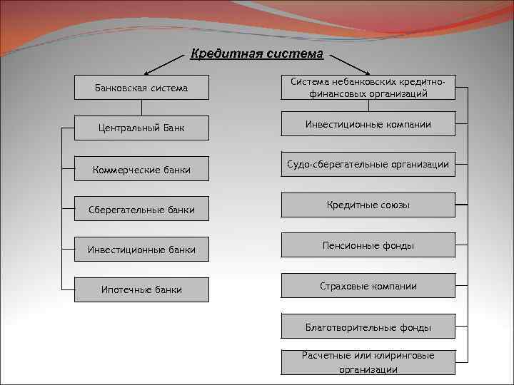 Кредитная система Банковская система Система небанковских кредитнофинансовых организаций Центральный Банк Инвестиционные компании Коммерческие банки