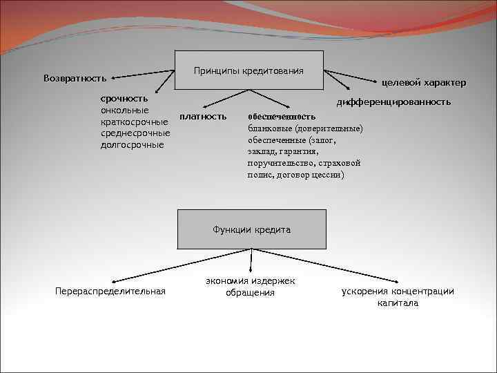 Возвратность срочность онкольные краткосрочные среднесрочные долгосрочные Принципы кредитования целевой характер дифференцированность платность обеспеченность бланковые