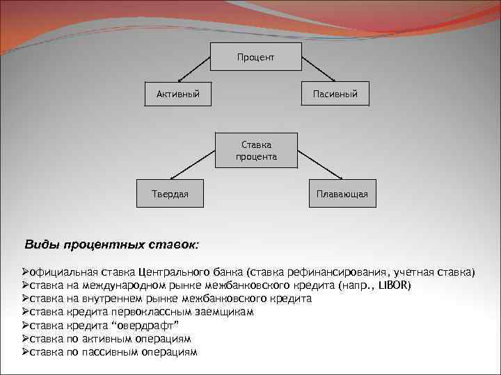 Процент Пасивный Активный Ставка процента Твердая Плавающая Виды процентных ставок: Øофициальная ставка Центрального банка
