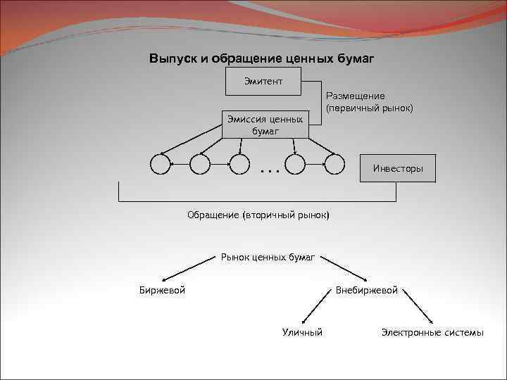 Выпуск и обращение ценных бумаг Эмитент Эмиссия ценных бумаг Размещение (первичный рынок) . .