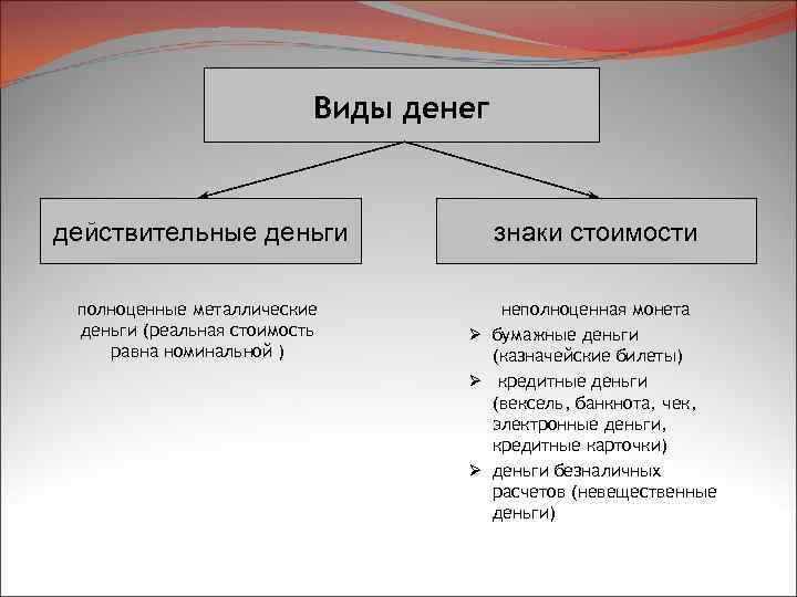 Виды денег действительные деньги знаки стоимости полноценные металлические деньги (реальная стоимость равна номинальной )