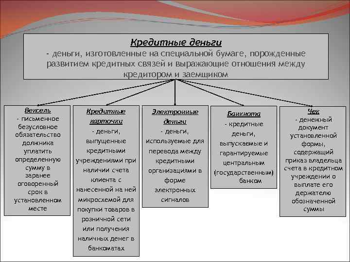 Кредитные деньги - деньги, изготовленные на специальной бумаге, порожденные развитием кредитных связей и выражающие