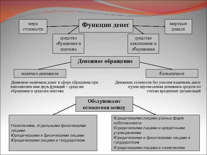 мера стоимости Функции денег средство обращения и платежа мировые деньги средство накопления и сбережения
