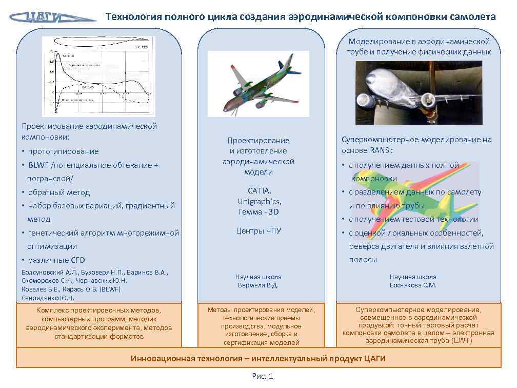 Технология полного. Целесообразно прибегнуть к моделированию самолета. В данной ситуации целесообразно прибегнуть к моделированию.. Технология полного цикла что это. Материальная моделирование самолета.