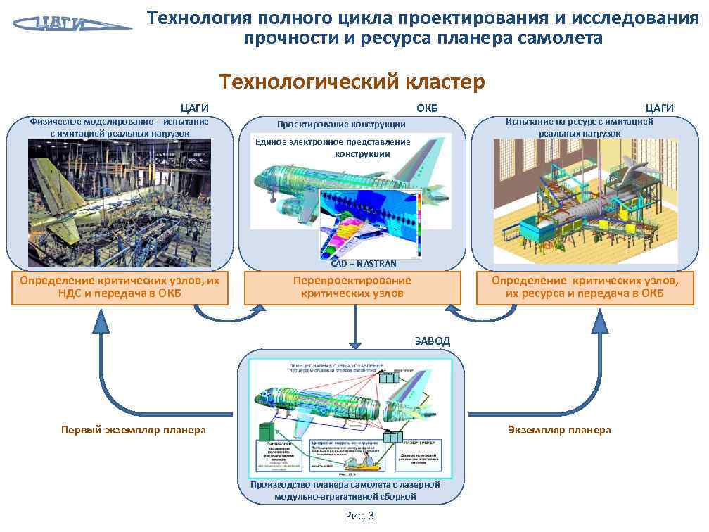 Технология полного