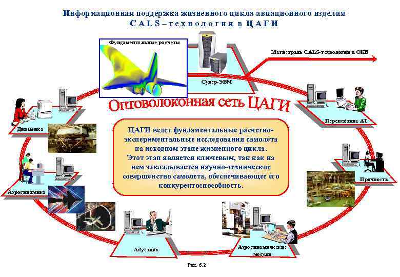 Информационная поддержка жизненного цикла авиационного изделия CALS–технология в ЦАГИ Фундаментальные расчеты Магистраль CALS-технологии в