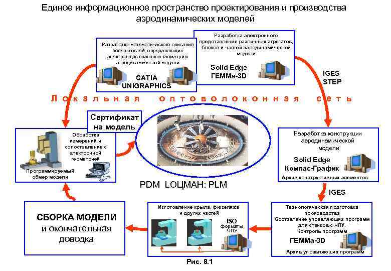 Единое информационное пространство проектирования и производства аэродинамических моделей Разработка математического описания поверхностей, определяющих электронную