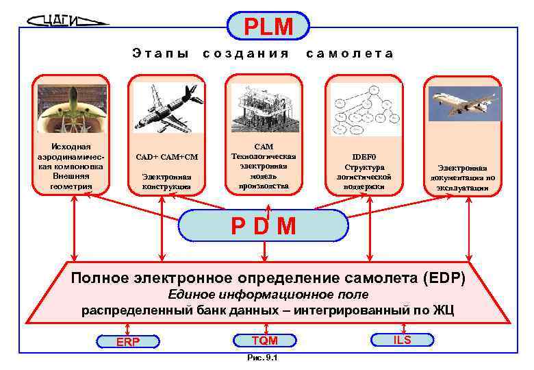 PLM Этапы Исходная аэродинамическая компоновка Внешняя геометрия CAD+ CAM+CM Электронная конструкция создания CAM Технологическая