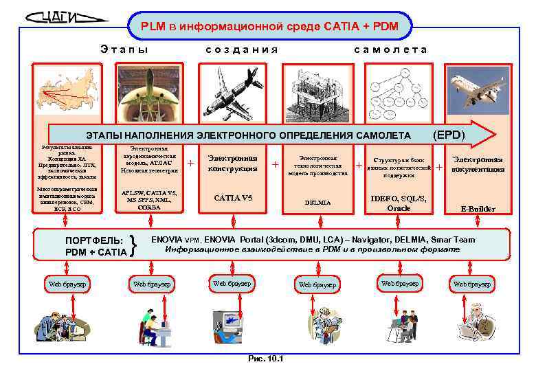 PLM в информационной среде CATIA + PDM Этапы создания самолета ЭТАПЫ НАПОЛНЕНИЯ ЭЛЕКТРОННОГО ОПРЕДЕЛЕНИЯ