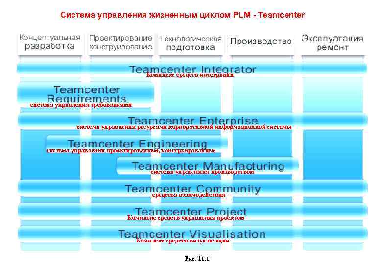 Система управления жизненным циклом PLM - Teamcenter Комплекс средств интеграции система управления требованиями система