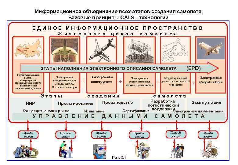 Информационное объединение всех этапов создания самолета Базовые принципы CALS - технологии ЕДИНОЕ ИНФОРМАЦИОННОЕ ПРОСТРАНСТВО