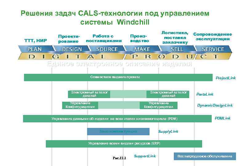 Решения задач CALS-технологии под управлением системы Windchill ТТТ, НИР Проектирование Работа с поставщиками Логистика,